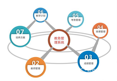 教育OA協(xié)同辦公系統(tǒng)與教學(xué)軟件定制開發(fā) 創(chuàng)新教學(xué)管理的雙引擎
